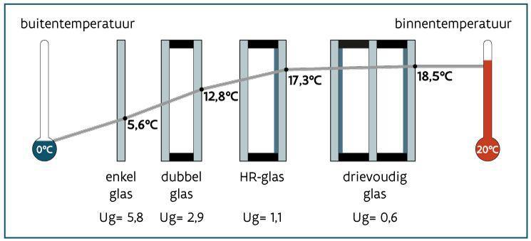 Vergelijking bij 0 graden buiten en 20 graden binnen: enkel glas 5,6 graden, dubbel glas 12,8 graden, HR-glas 17,3 graden en drievoudig glas 18,5 graden aan de binnenzijde